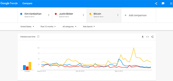 Already, the term “bitcoin” is searched more often on Google than Kim Kardashian or Justin Bieber. 